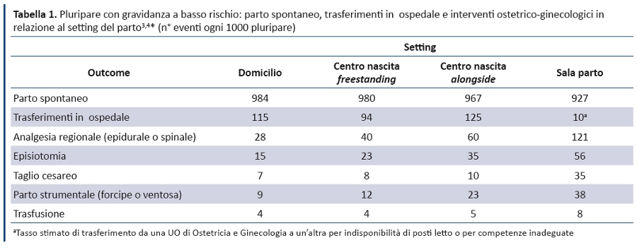 Raccomandazioni per l'assistenza alla gravidanza fisiologica